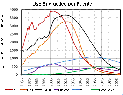 energ&iacute;a por fuente