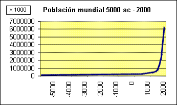 poblaci&oacute;n mundial
